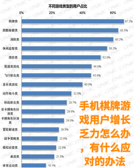  棋牌開發(fā)，棋牌開發(fā)公司，棋牌游戲源碼手機(jī)棋牌游戲用戶增長(zhǎng)乏力怎么辦，有什么應(yīng)對(duì)的辦法